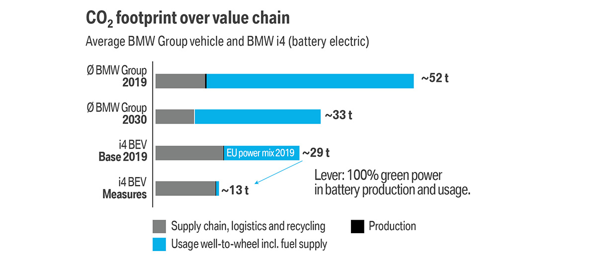 Durabilité BMW mobilité empreinte carbone Électromobilité BMW durabilité BMW empreinte carbone